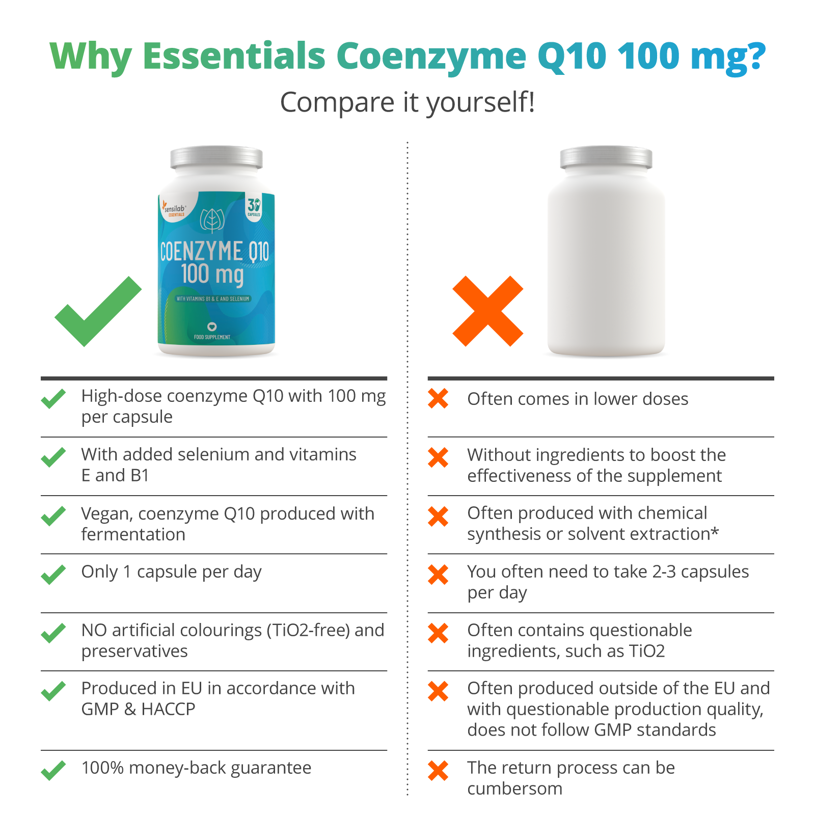 Essentials Coenzyme Q10 100 mg High Dose - Vegan, 90 Capsules.